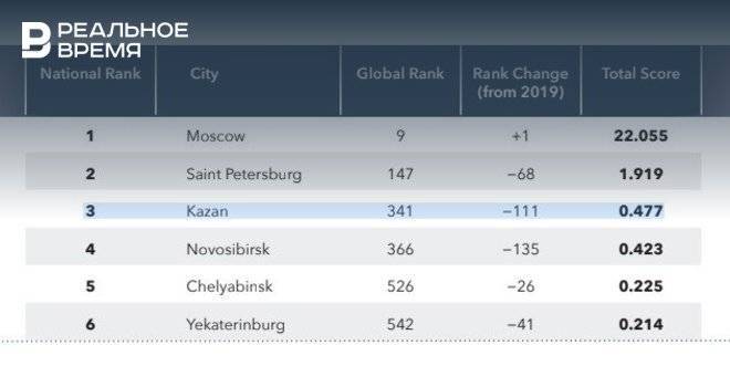 Казань потеряла более 100 позиций в рейтинге инновационных экосистем