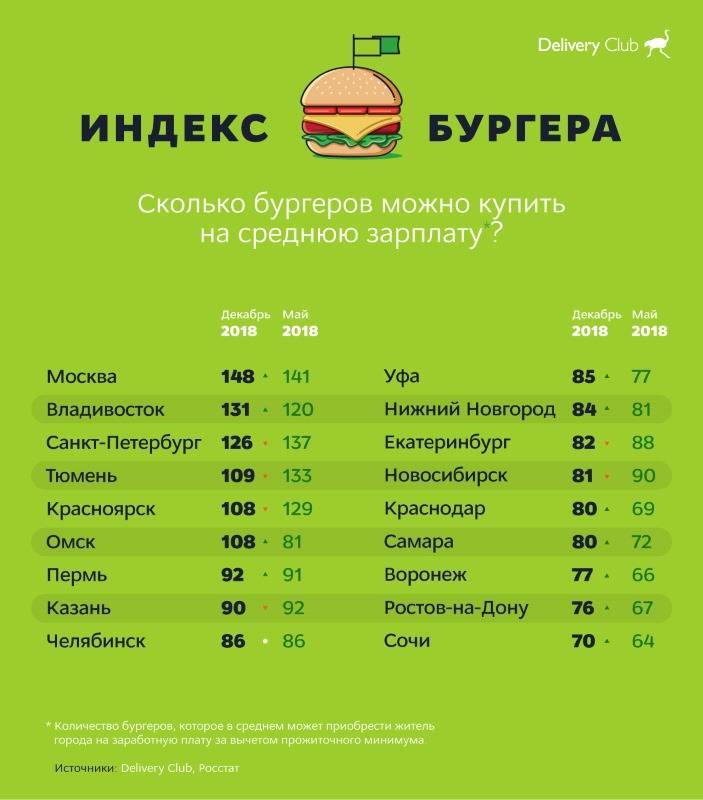 Уфа вошла в топ-10 по «индексу бургера»