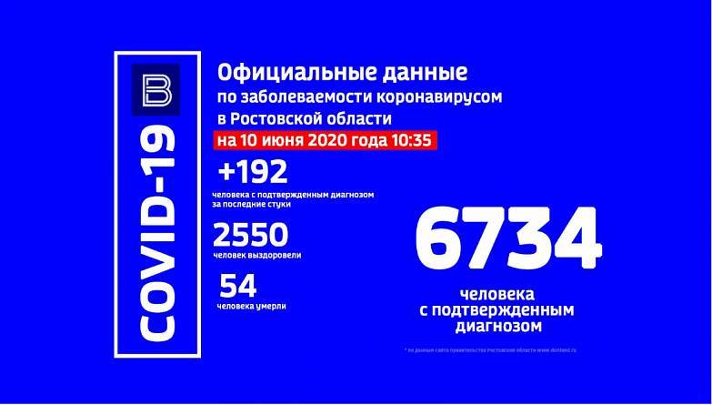 За последние сутки COVID-19 в Ростовской области выявили еще у 192 человек