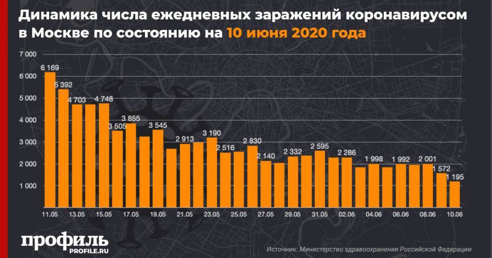 В Москве зафиксирован самый низкий показатель заражения COVID-19 за 2 месяца