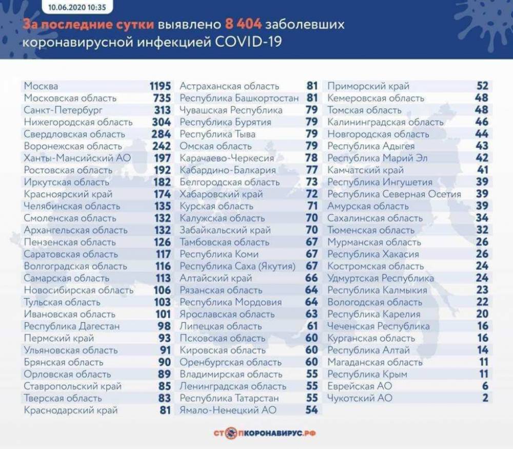 Более 8 тысяч случаев коронавируса выявили за сутки в России