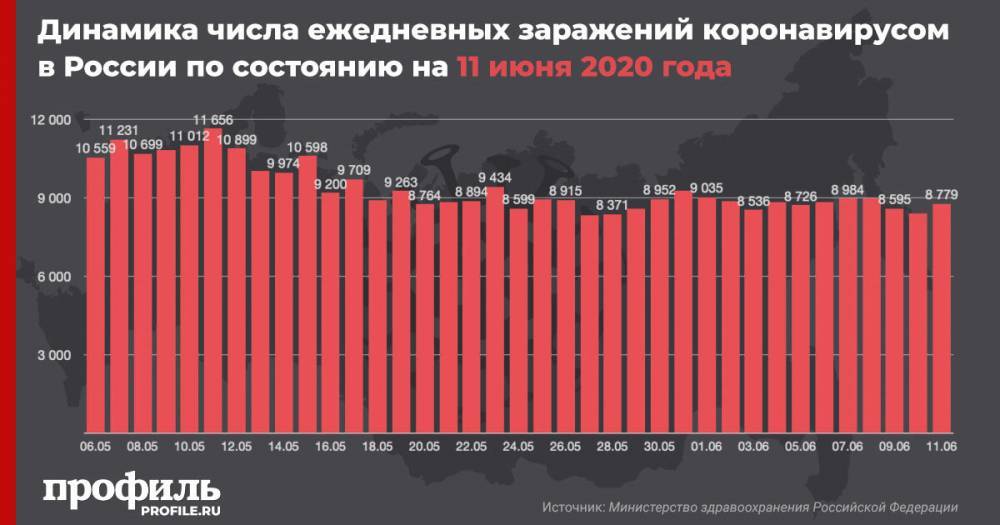 Число заражений коронавирусом в России превысило 500 тыс. человек