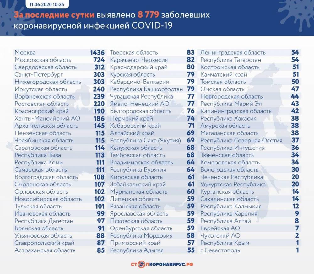 В Мордовии 58 новых случаев заболевания коронавирусом. Всего — 2418