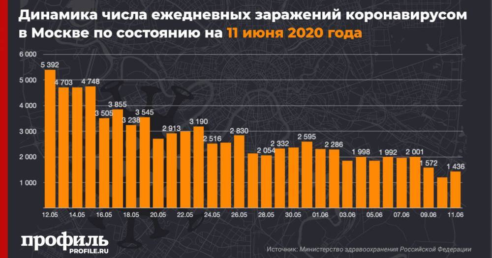 В Москве за сутки коронавирусом заразились 1436 человек
