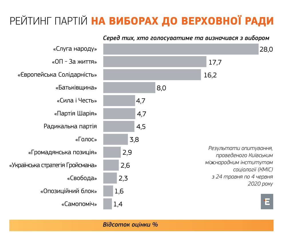Рейтинг партий: "Слуга народа" имеет 28%, Евросолидарнисть - 16,2%, - опрос КМИС