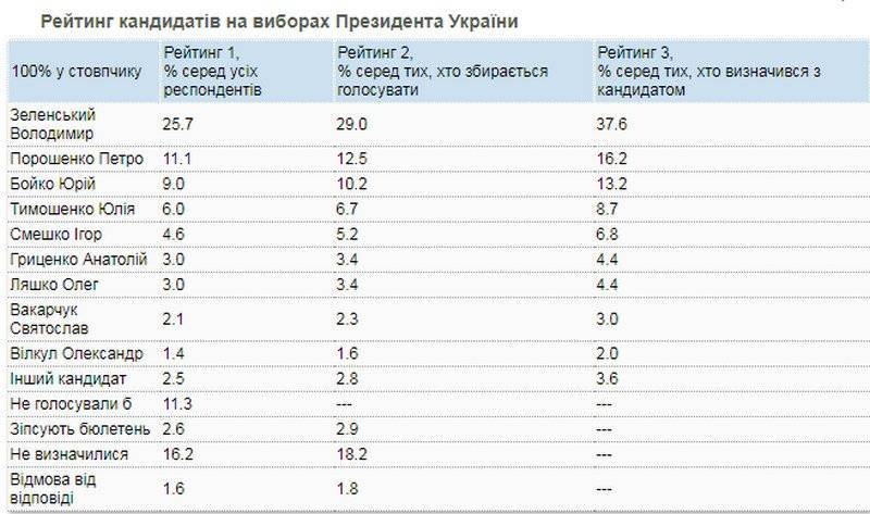 Рейтинг Зеленского обрушился ниже 40%: свежие данные