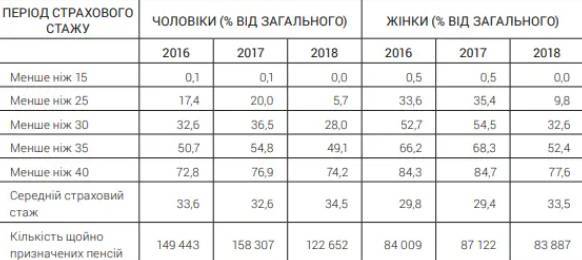 Пенсия в Украине: половина украинцев не успевает заработать трудовой стаж