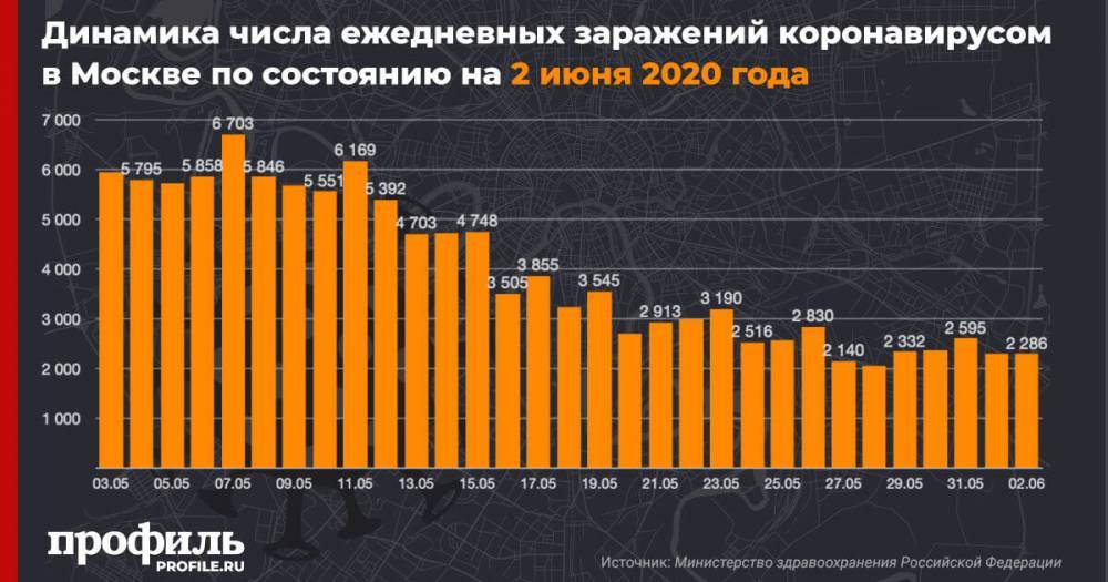 В Москве выявили еще 2286 зараженных коронавирусом