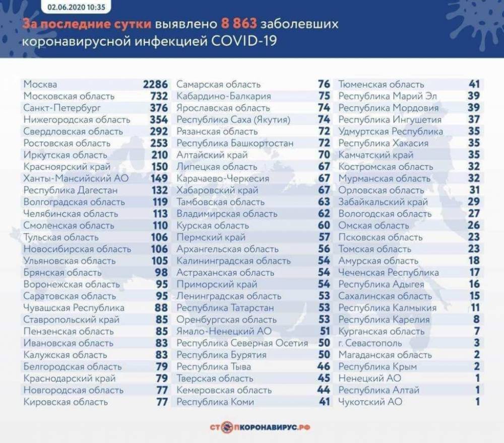 8 863 случая заражения коронавирусом выявили в России