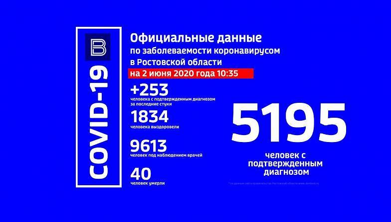 В Ростовской области количество заболевших COVID-19 превысило 5 тысяч