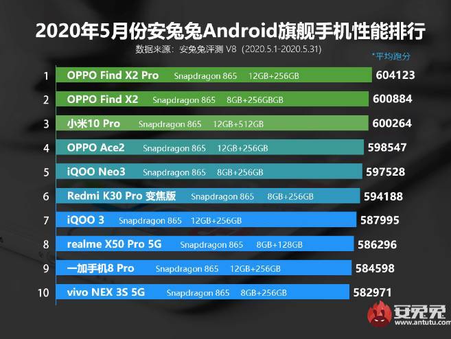 AnTuTu представил обновленный список самых быстрых Android-смартфонов