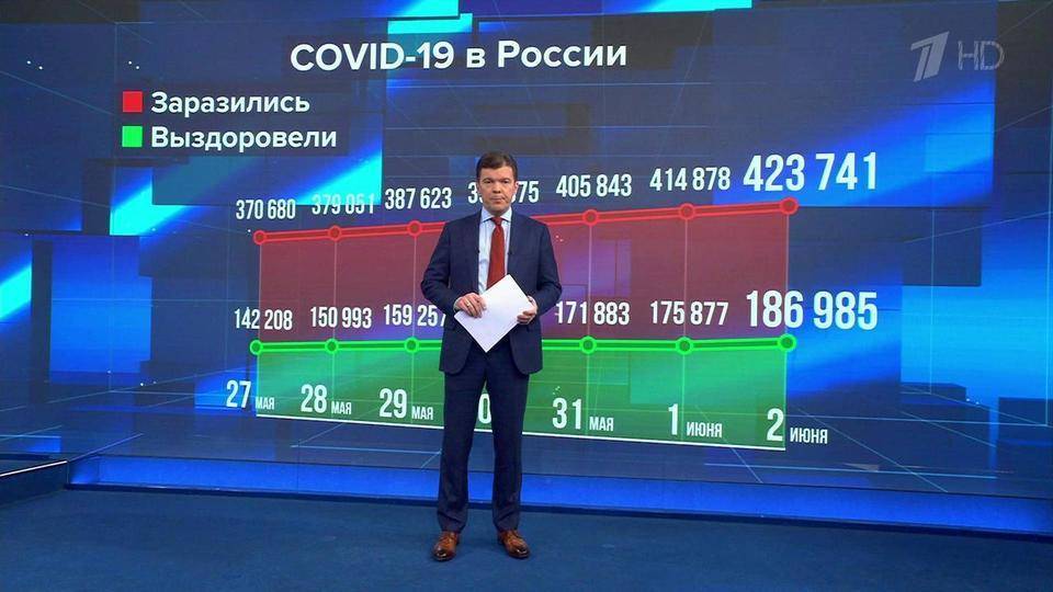 За последние сутки в России выздоровевших от COVID-19 на две тысячи больше, чем заболевших