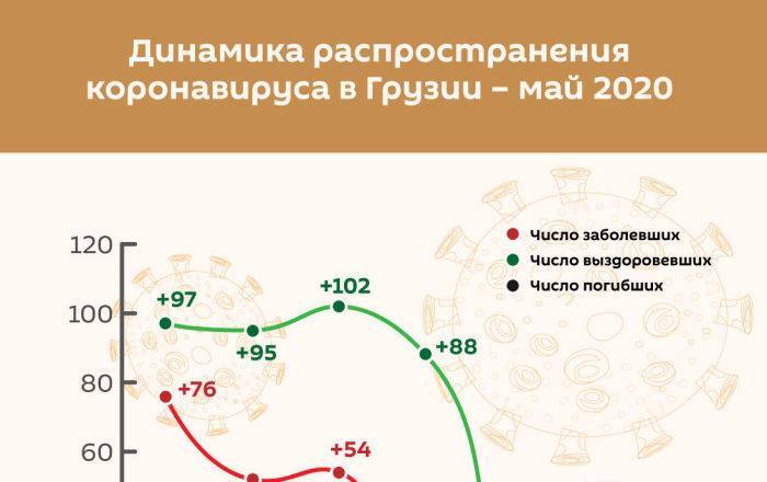 Динамика распространения коронавируса в Грузии – май 2020