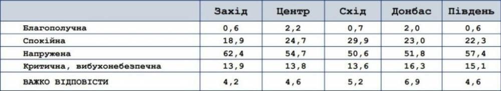 Две трети украинцев боятся ситуации в стране