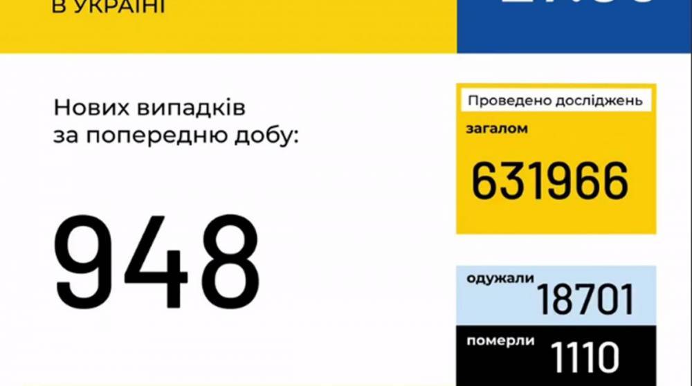В Украине за сутки подтвердили 948 новых случаев коронавируса
