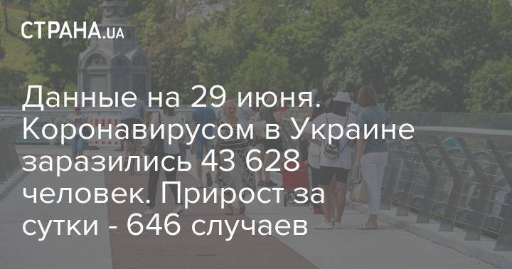 Данные на 29 июня. Коронавирусом в Украине заразились 43 628 человек. Прирост за сутки - 646 случаев