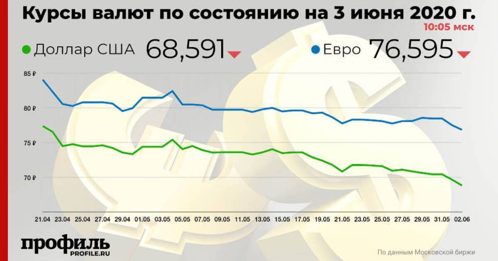 Курс доллара снизился до 68,59 рубля