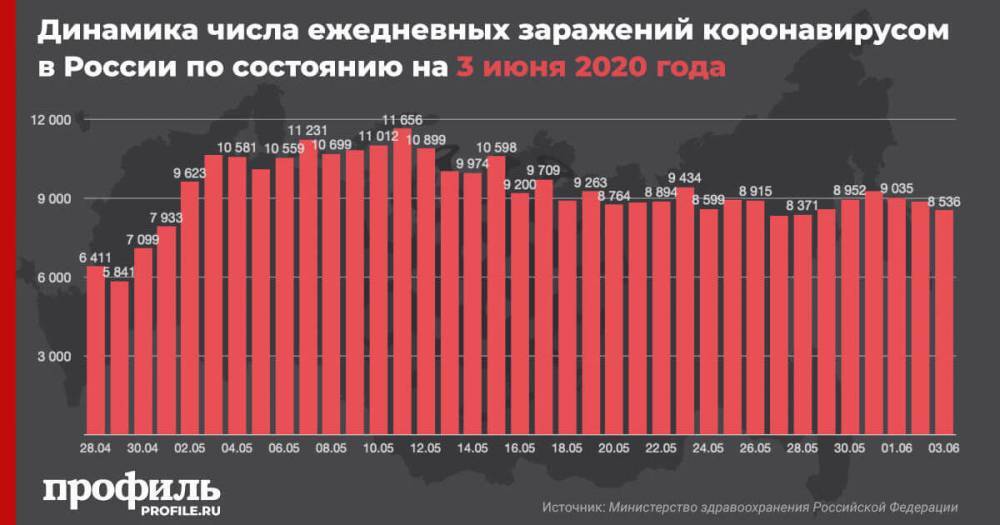 В России за сутки выявили еще 8536 новых заражений коронавирусом