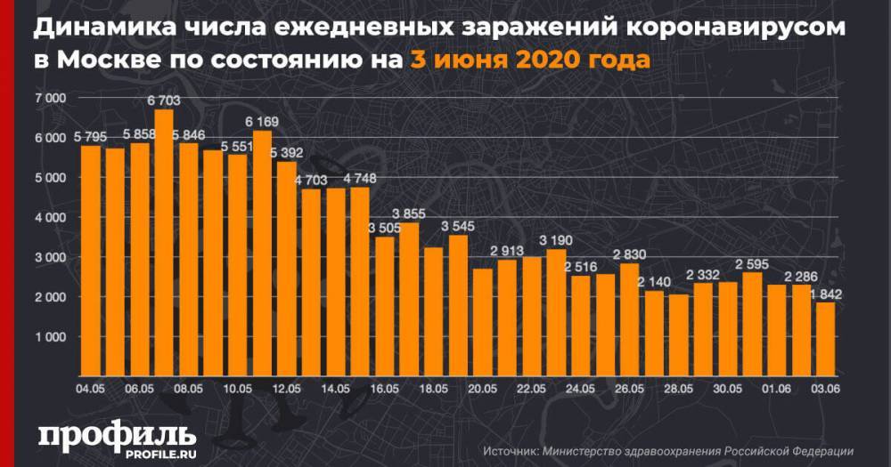 В Москве впервые число заразившихся коронавирусом опустилось ниже 2000