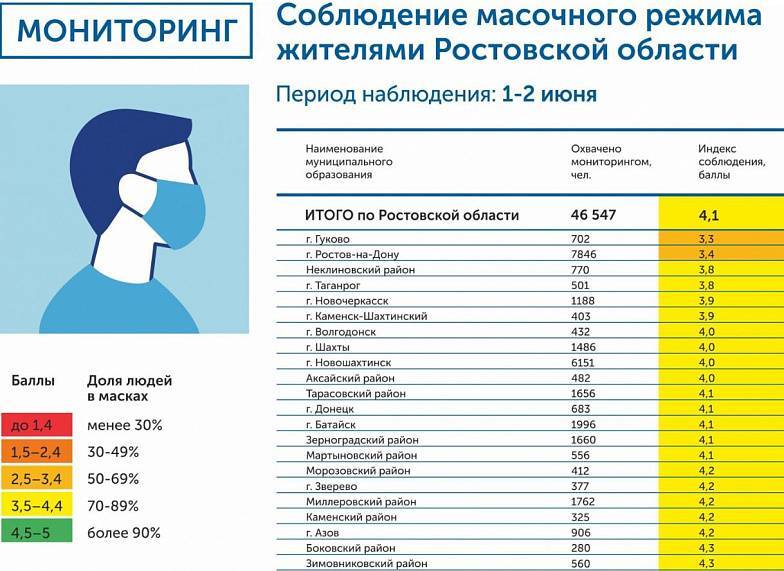 В "зеленой зоне" 27 районов Дона: итоги масочного режима за 1 и 2 июня