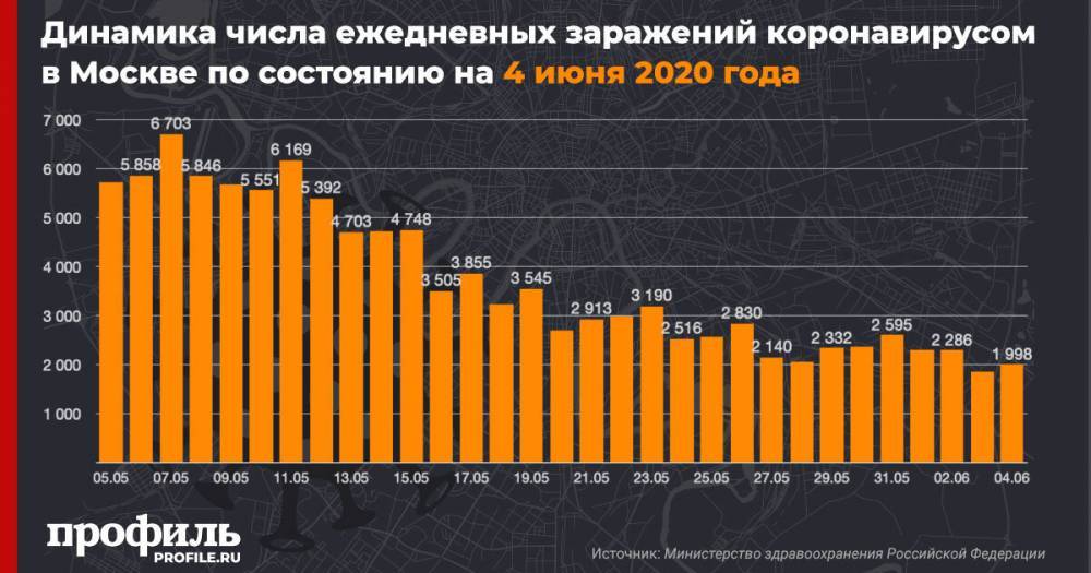 В Москве снова выявили меньше 2 тыс. новых случаев COVID-19 за сутки