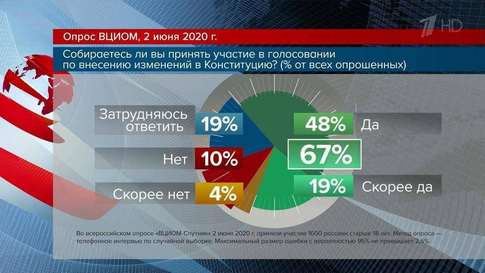 В голосовании о поправках в Конституцию готовы участвовать большинство россиян