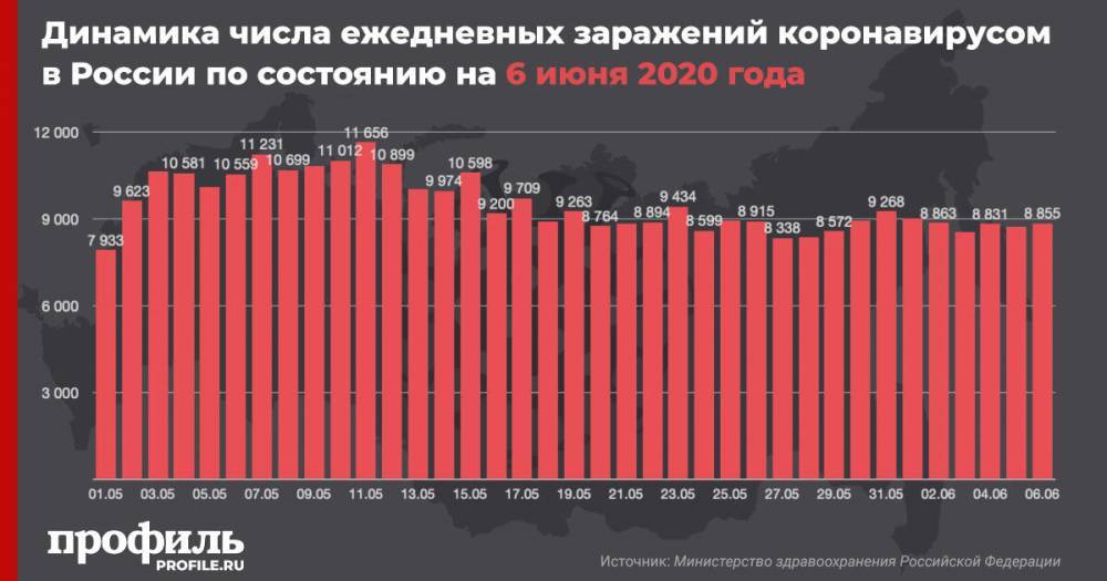 В России за сутки выявили еще 8855 заражений коронавирусом