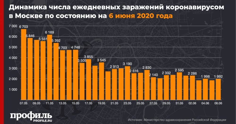 В Москве число зараженных COVID-19 за сутки выросло на 1992 человека