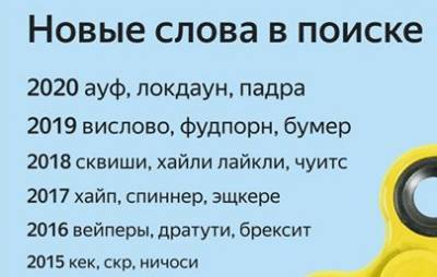 «Яндекс» составил список популярных русских слов за последние 10 лет