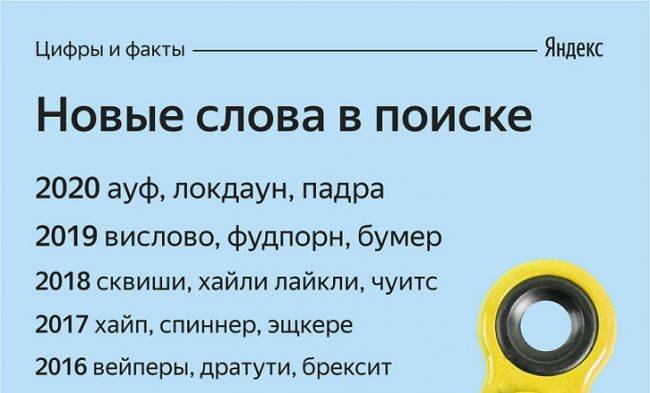 Ко дню рождения Пушкина «Яндекс» составил рейтинг новых слов