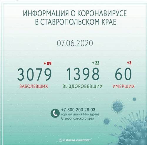 Три пациента с коронавирусом умерли за сутки на Ставрополье