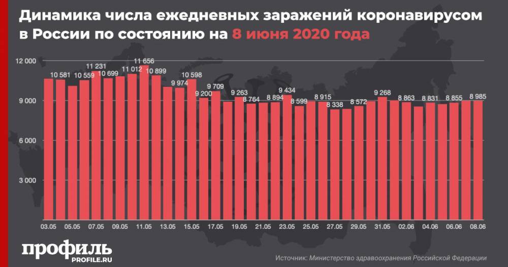 В России выявили 8985 новых случаев коронавируса