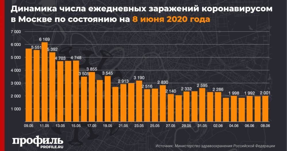В Москве за сутки выявили свыше 2000 новых случаев заражения COVID-19