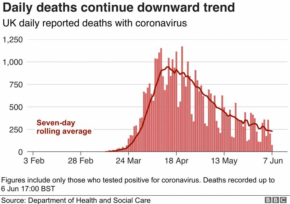 Смертность от коронавируса в Соединенном королевстве на минимуме с начала карантина