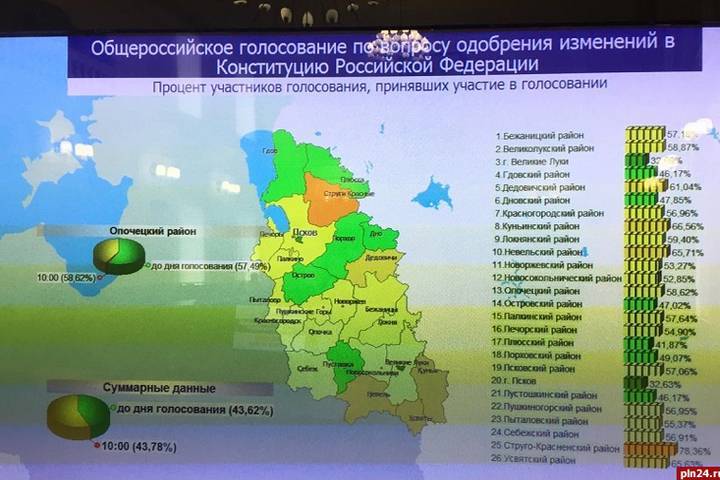 Около 235 тысяч псковичей проголосовали по поправкам в Конституцию