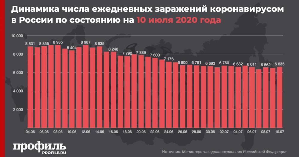 В России зафиксировали 6635 новых случаев COVID-19