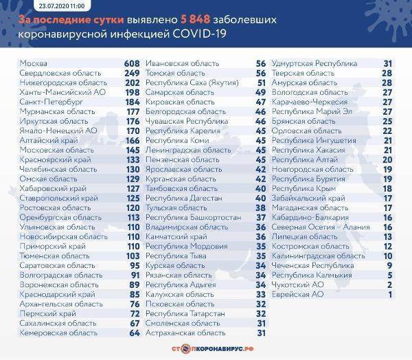 За сутки в России выявлено 5 848 новых случаев коронавируса