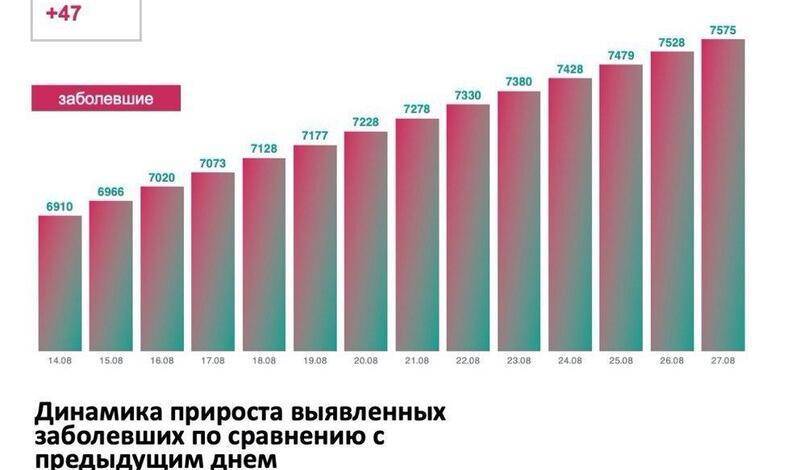 В Тюменской области, ХМАО и ЯНАО выявили 154 новых случая COVID-19