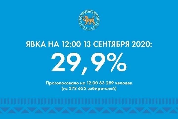 83 тысячи жителей Псковской области уже проголосовали