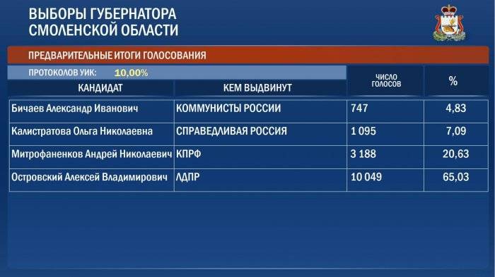 Предварительные итоги голосования на выборах губернатора Смоленской области