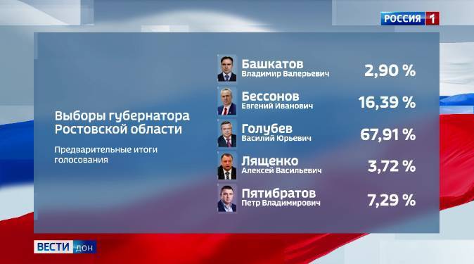 Выборы в Ростовской области признаны состоявшимися
