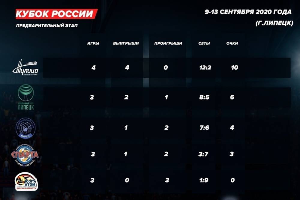 Тульские волейболистки выиграли зональный турнир Кубка России