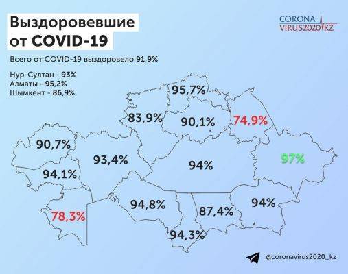 В Казахстане от коронавируса выздоровели 92% пациентов