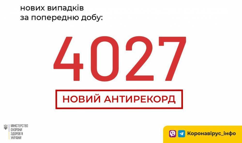 В Украине новый антирекорд: за сутки 4027 новых случаев COVID-19, умерло 64 человека