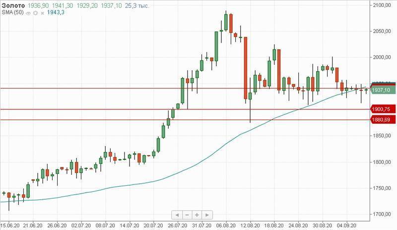 Котировки Brent взяли курс к уровню $37,5