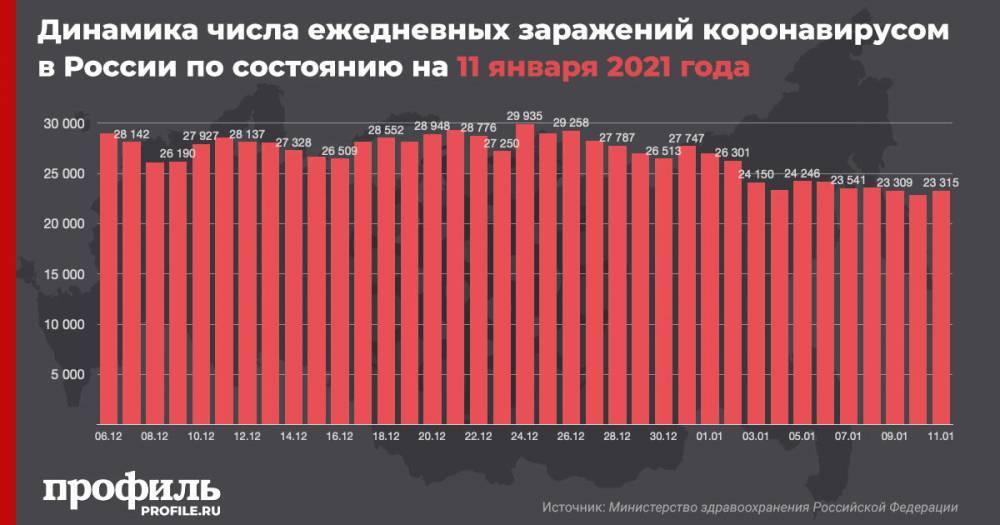 В России выявили 23315 новых случаев COVID-19 за сутки