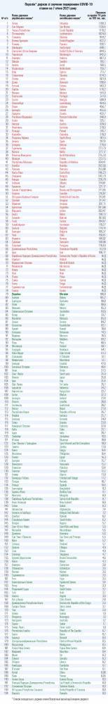 Минздрав обновил списки стран «красной» и «зеленой» зон
