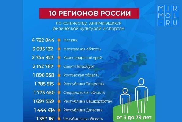Ростовская область вошла в пятерку самых спортивных регионов России