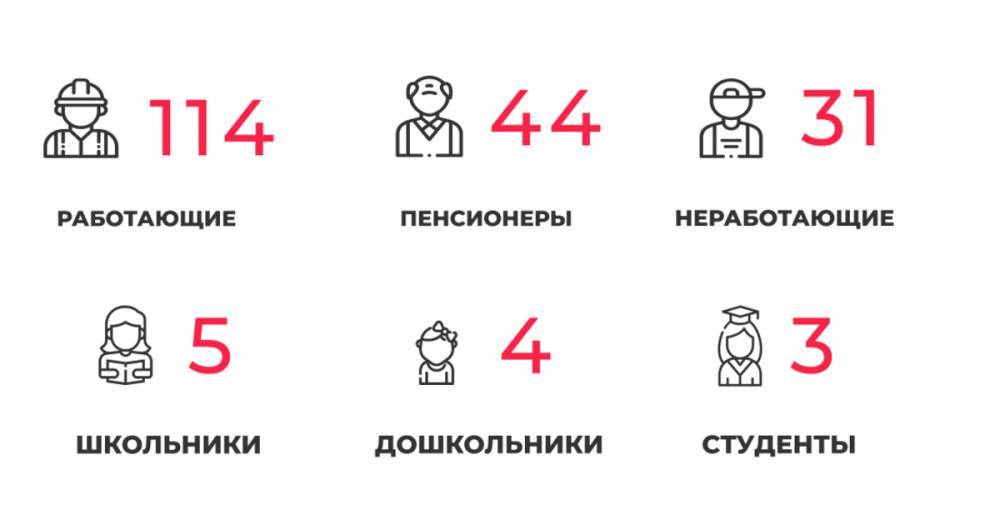 В Калининградской области за сутки COVID-19 выявили у 44 пенсионеров и пяти школьников