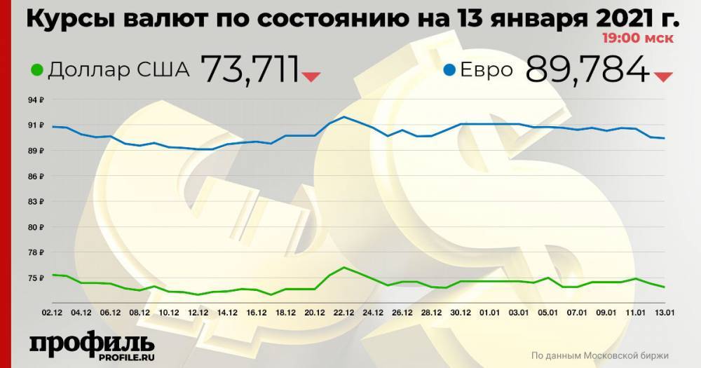 Доллар подешевел до 73,71 рубля